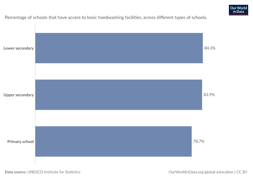 Share of schools with access to basic handwashing facilities