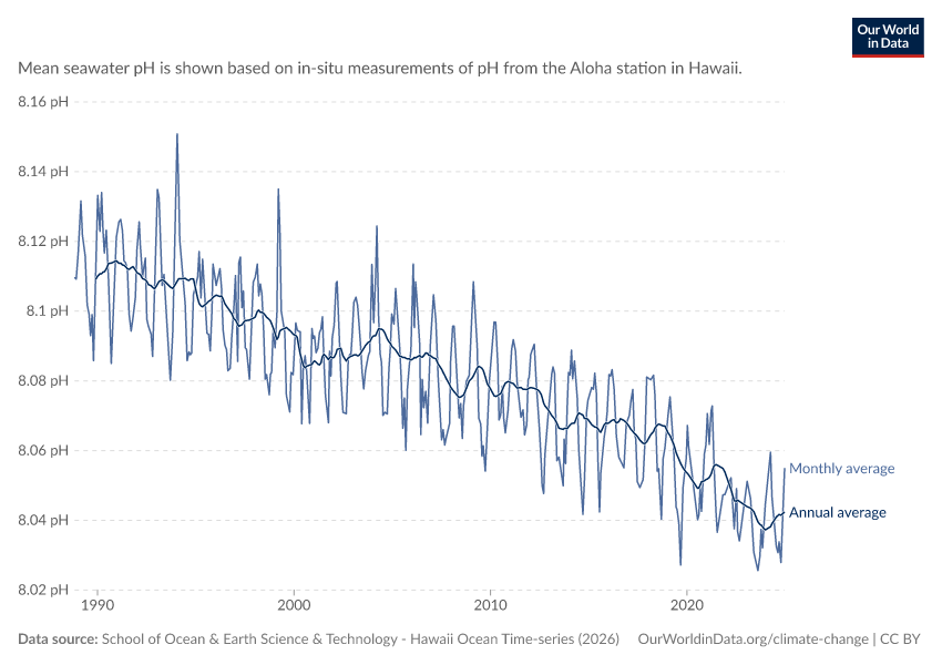 A thumbnail of the "Ocean acidification: mean seawater pH" chart