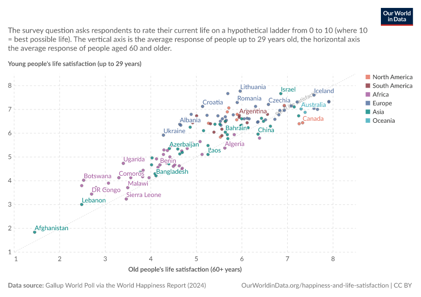 A thumbnail of the "Self-reported life satisfaction: young vs. old people" chart