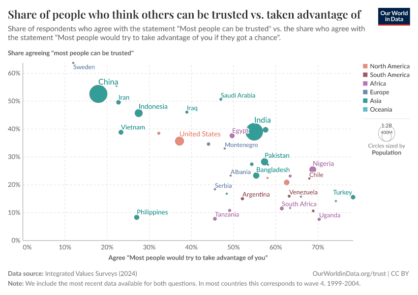 A thumbnail of the "Share of people who think others can be trusted vs. taken advantage of" chart