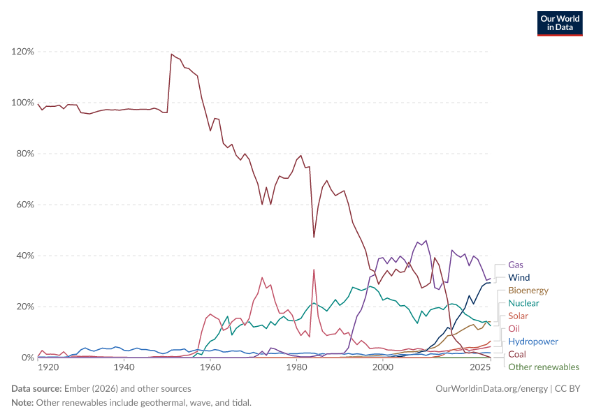 Share of electricity production by source