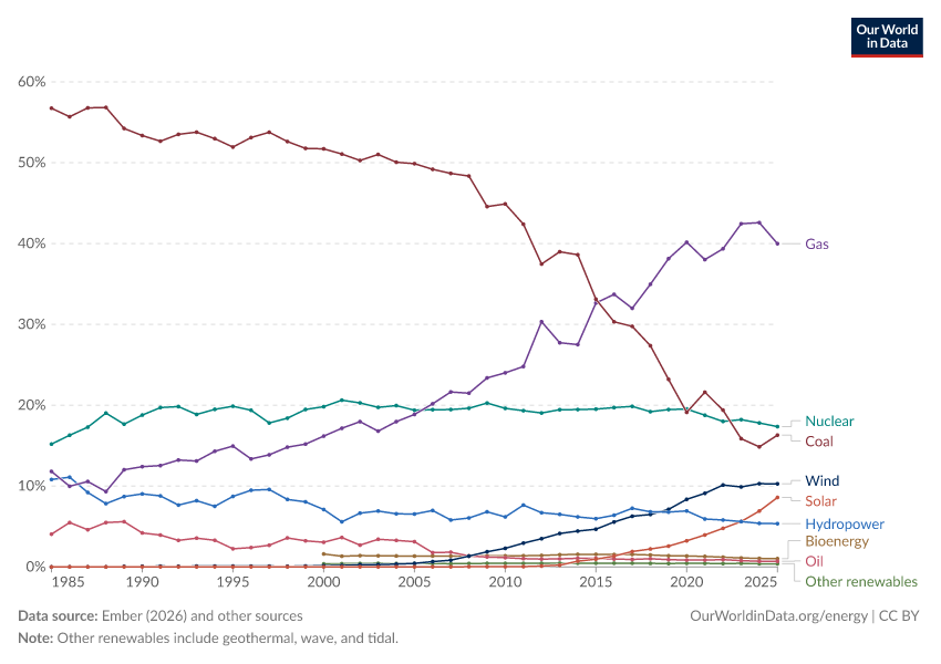 Share of electricity production by source