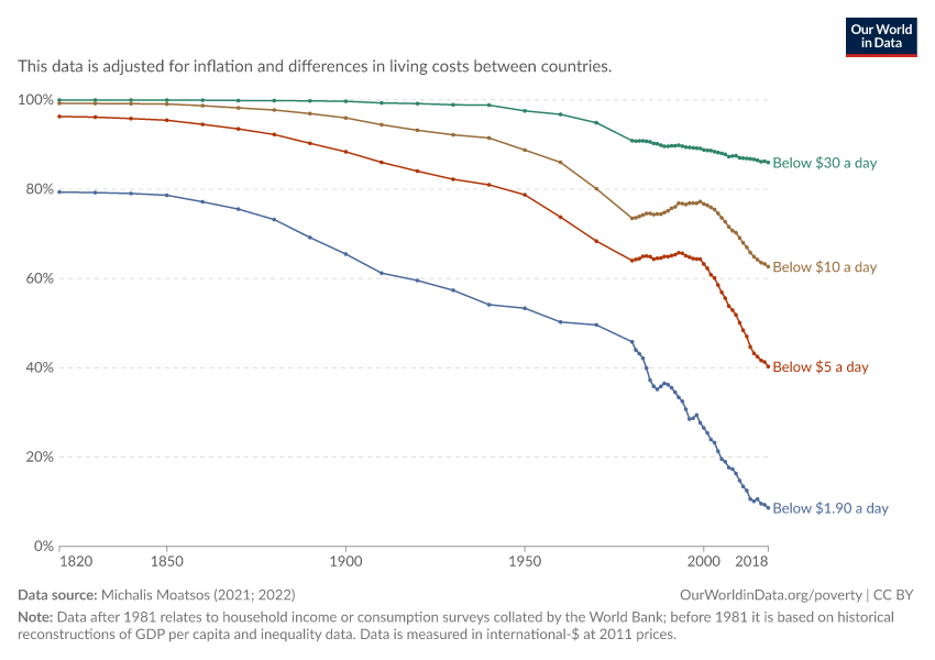 A thumbnail of the "Share in poverty relative to different poverty lines" chart