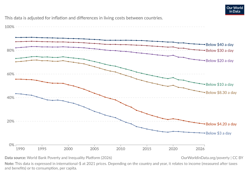 A thumbnail of the "Share in poverty relative to different poverty lines" chart
