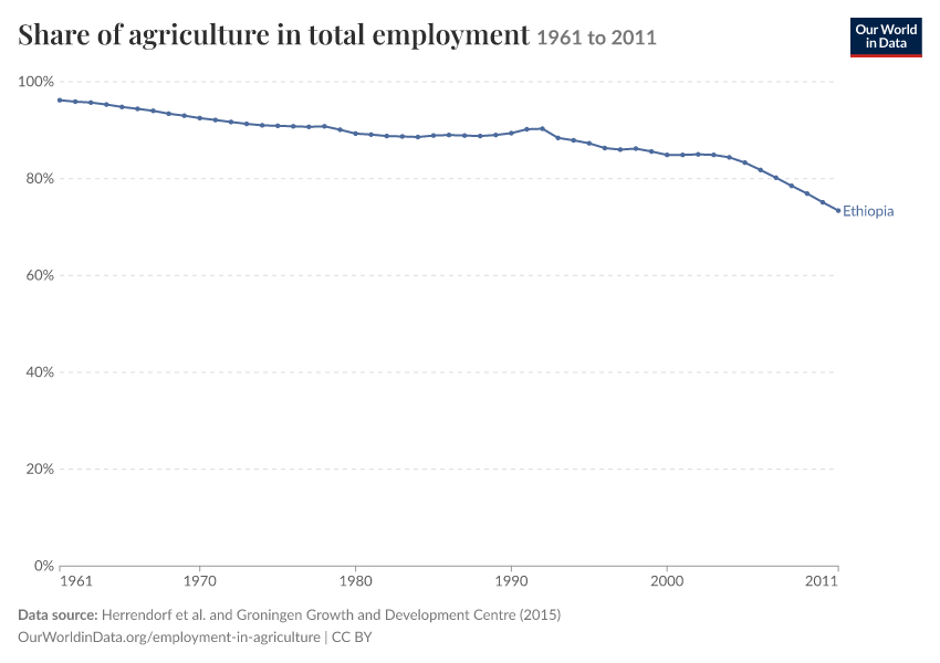 A thumbnail of the "Share of agriculture in total employment" chart