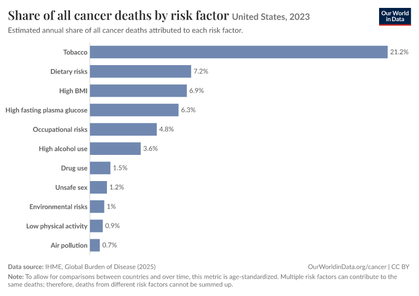 Share of all cancer deaths by risk factor