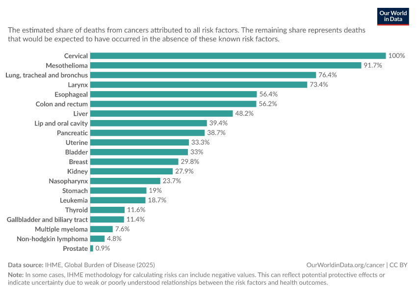 A thumbnail of the "Share of cancer deaths attributed to risk factors" chart