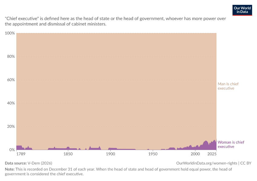 A thumbnail of the "Share of countries by gender of the chief executive" chart