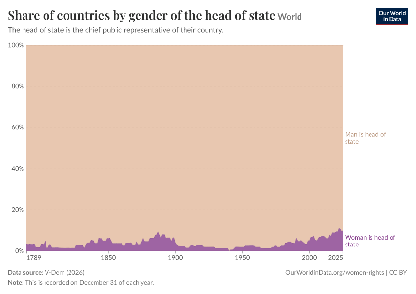 Share of countries by gender of the head of state