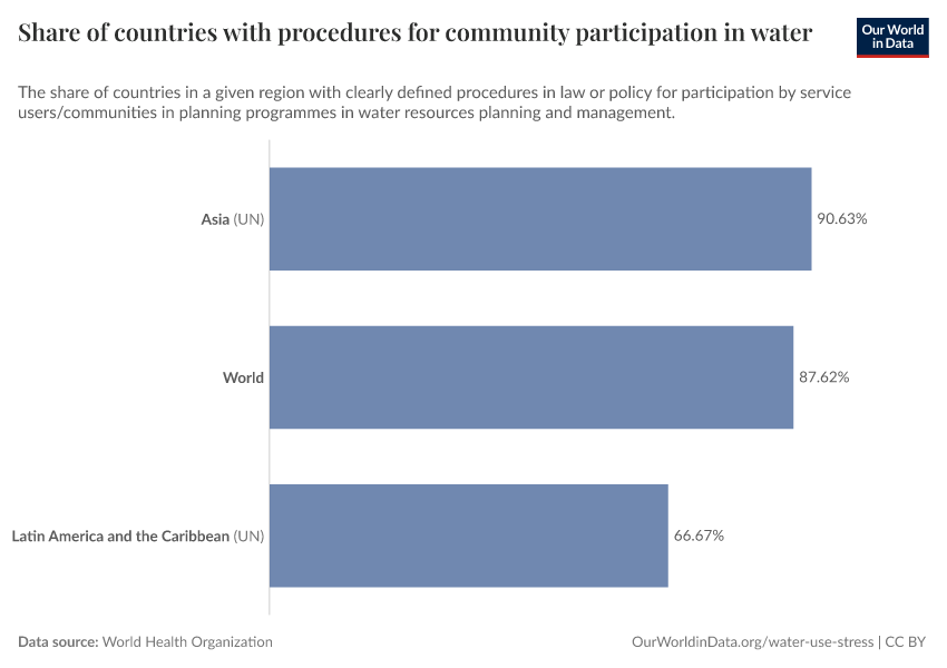 A thumbnail of the "Share of countries with procedures for community participation in water and sanitation management" chart