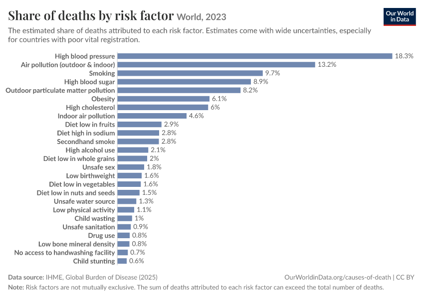 Share of deaths by risk factor