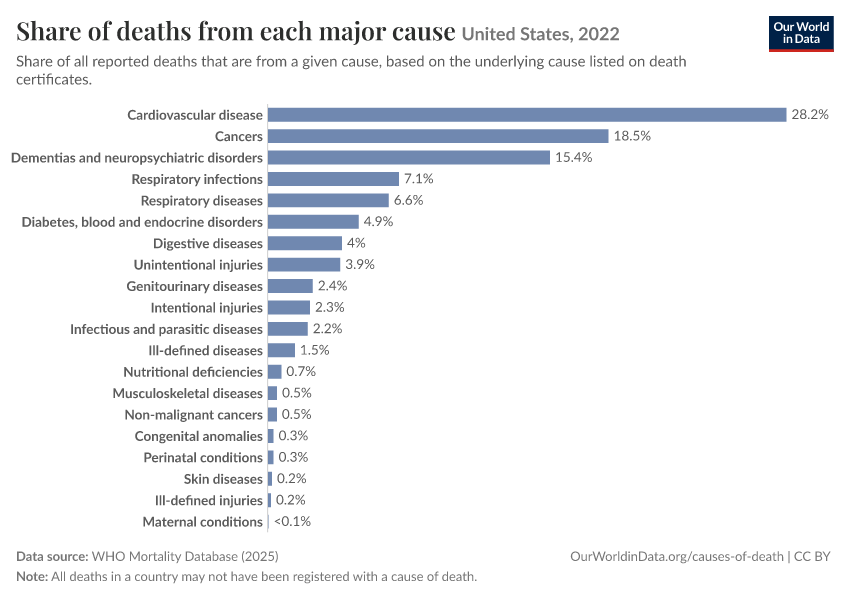 A thumbnail of the "Share of deaths from each major cause" chart