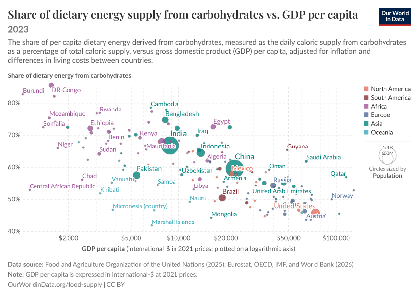A thumbnail of the "Share of dietary energy supply from carbohydrates vs. GDP per capita" chart