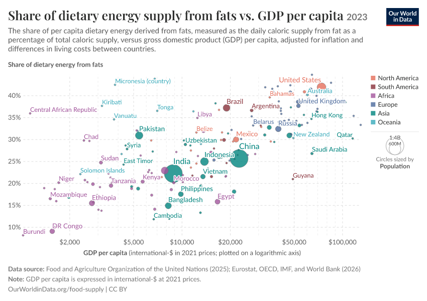 A thumbnail of the "Share of dietary energy supply from fats vs. GDP per capita" chart