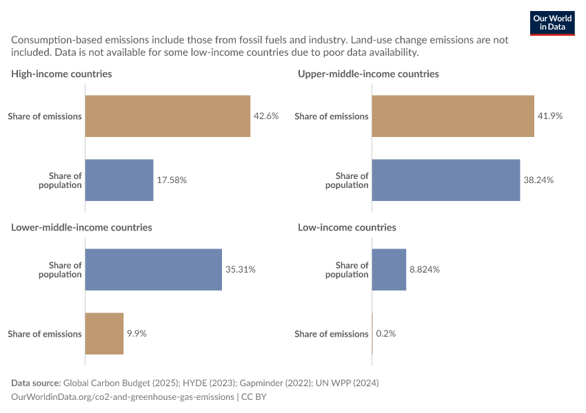 Share of global consumption-based CO₂ emissions and population