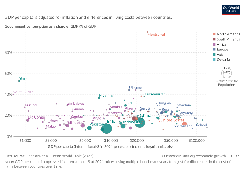 A thumbnail of the "Share of government consumption in GDP vs. GDP per capita" chart