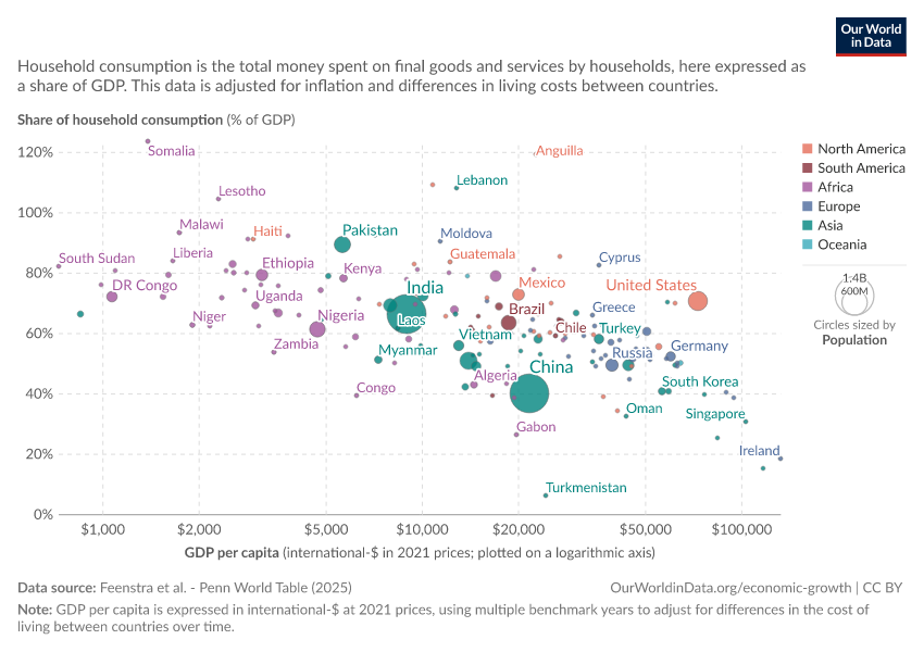 A thumbnail of the "Share of household consumption in GDP vs. GDP per capita" chart