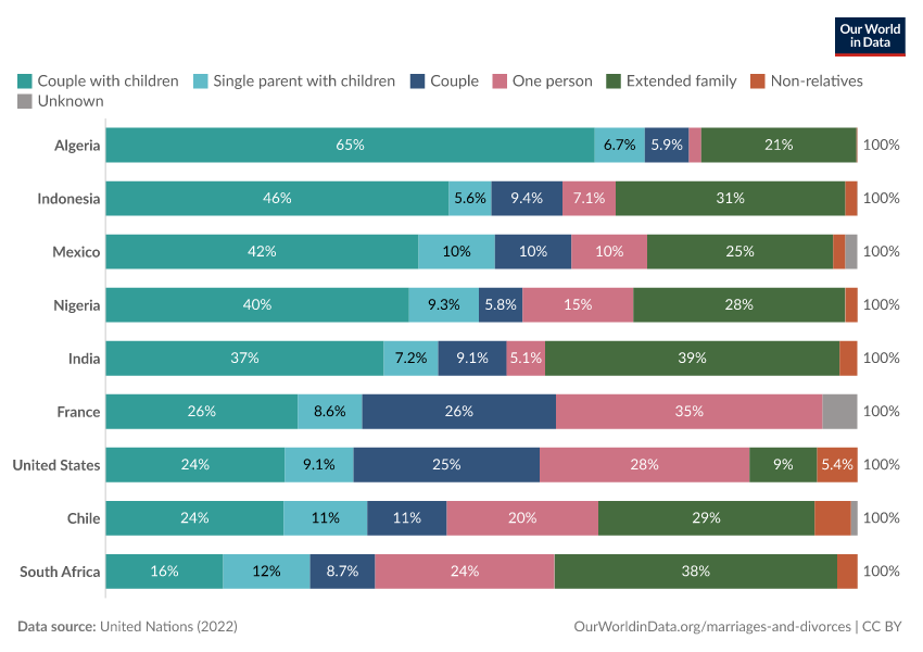 A thumbnail of the "Household composition by type" chart