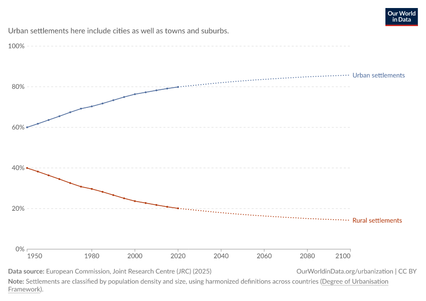 Share of population living in urban and rural areas