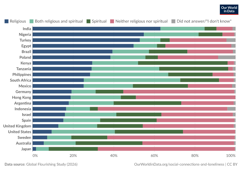 A thumbnail of the "Share of people who identify as religious or spiritual" chart