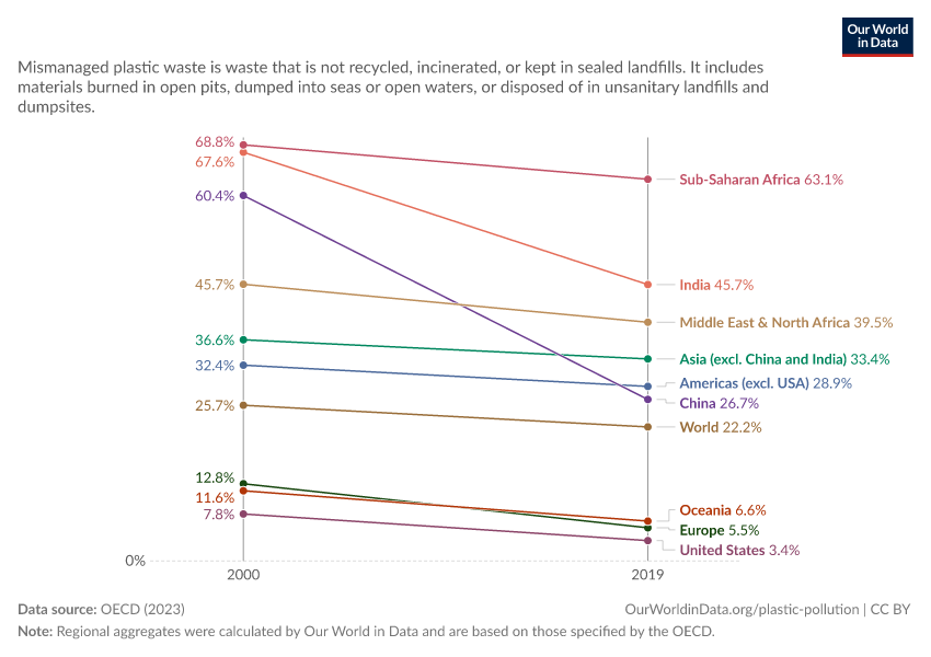 Share of plastic waste that is mismanaged