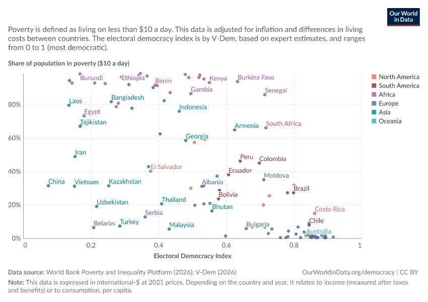 A thumbnail of the "Share of the population in poverty vs. Electoral Democracy Index" chart