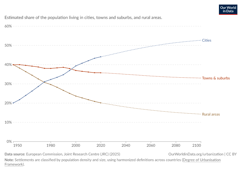 Share of population living in cities, towns and rural areas