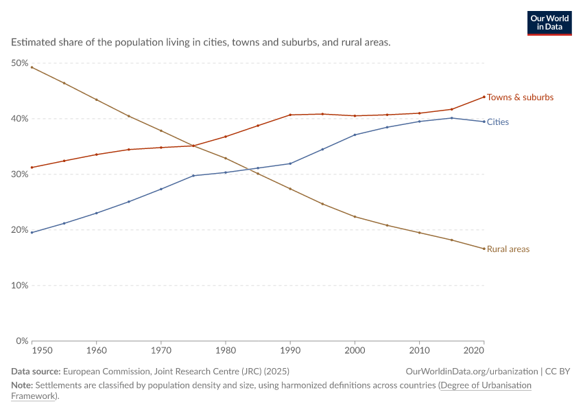 Share of population living in cities, towns and rural areas