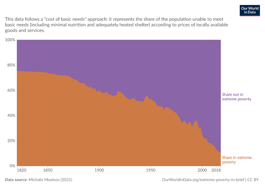 A thumbnail of the "Share of population living in extreme poverty" chart