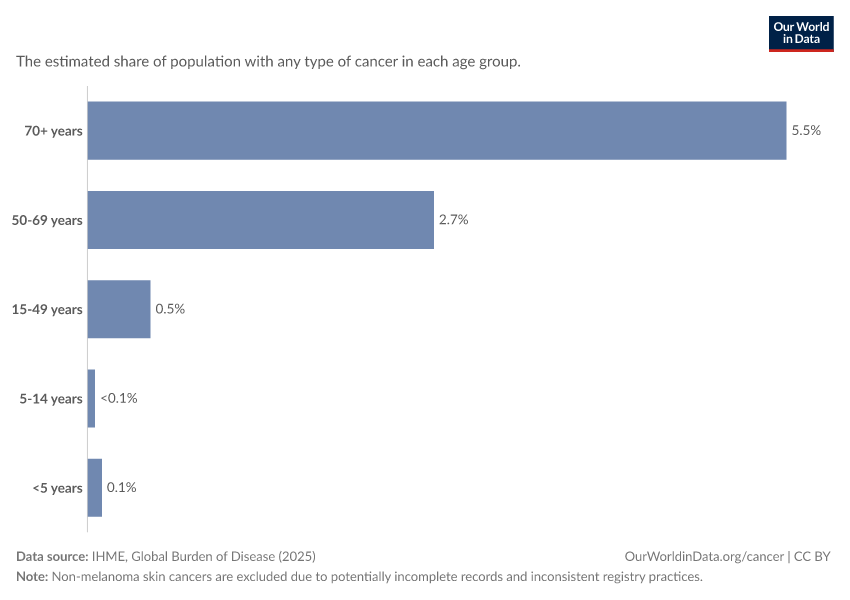 A thumbnail of the "Share of population with cancer by age" chart