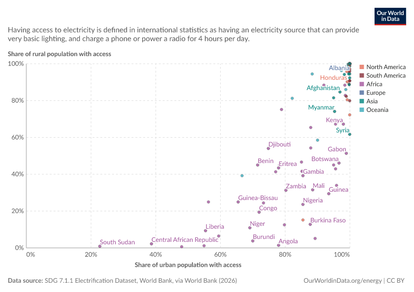 A thumbnail of the "Share of rural vs. urban population with electricity access" chart