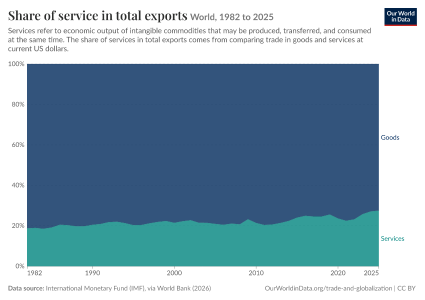 Share of service in total exports