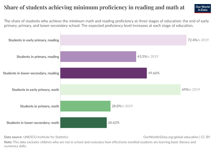 Share of students achieving minimum proficiency in reading and math at each education level