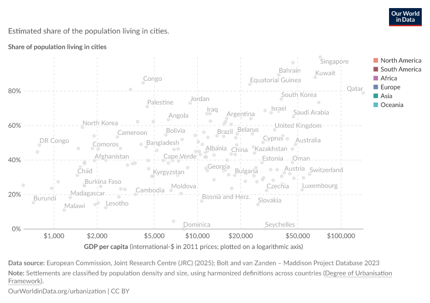 Share of population living in cities