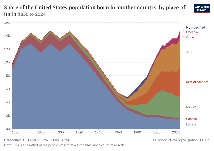 A thumbnail of the "Share of the United States population born in another country, by place of birth" chart