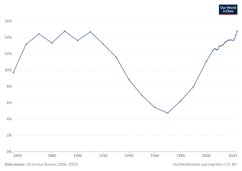 A thumbnail of the "Share of the United States population born in another country" chart