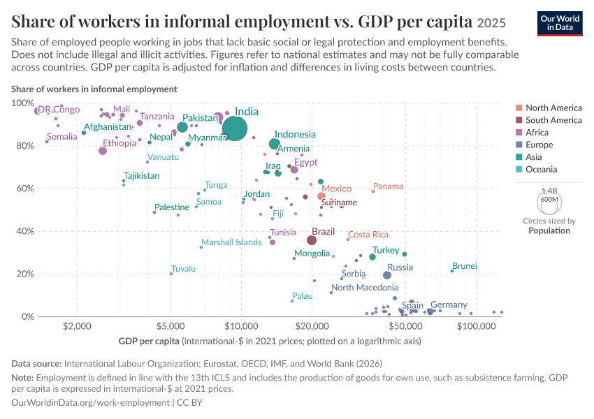 Share of workers in informal employment vs. GDP per capita