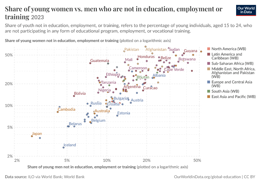 Share of young women vs. men who are not in education, employment or training
