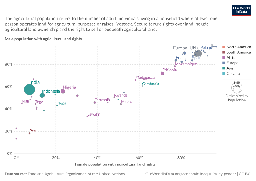 A thumbnail of the "Share of agricultural population with land rights, by sex" chart