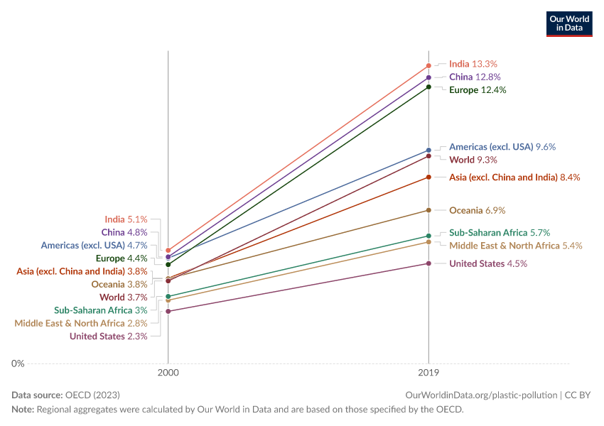 Share of plastic waste that is recycled