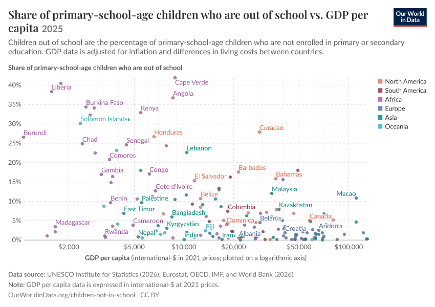 Share of primary-school-age children who are out of school vs. GDP per capita