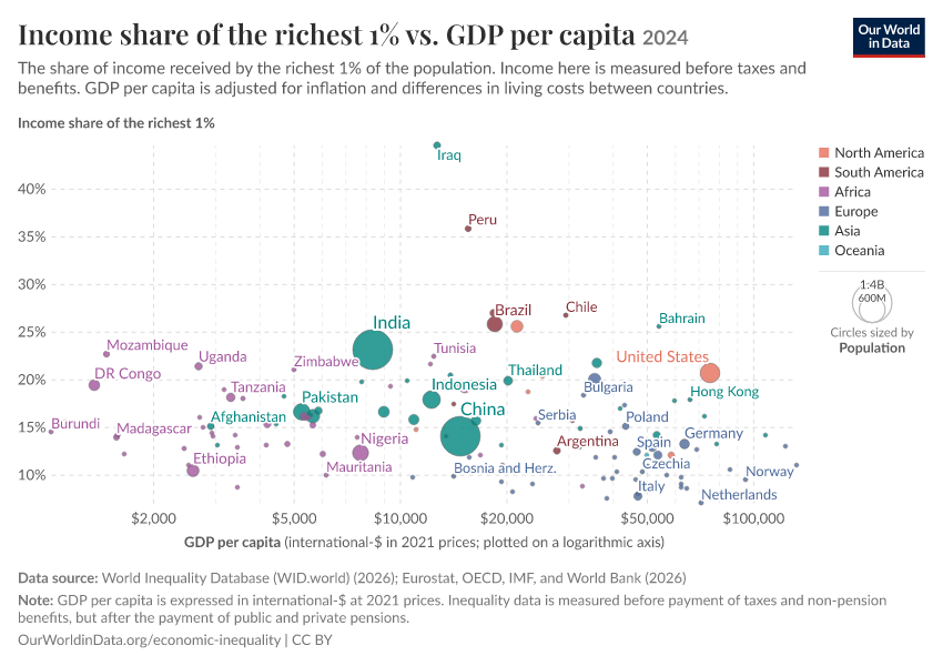 A thumbnail of the "Income share of the richest 1% vs. GDP per capita" chart
