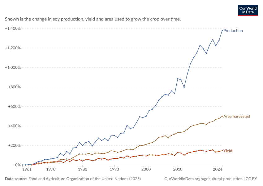 A thumbnail of the "Soy production, yield and area harvested" chart