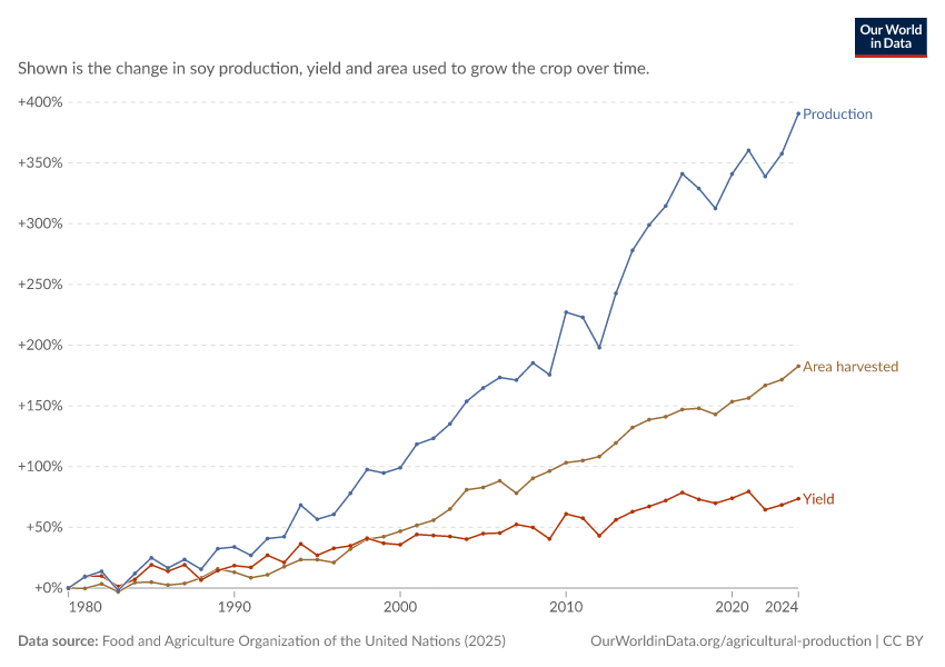 Soy production, yield and area harvested