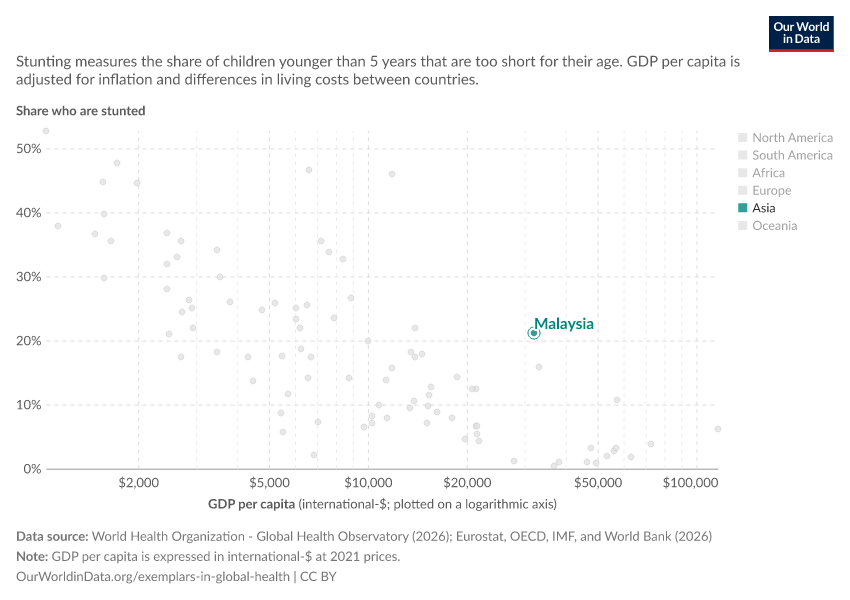 Stunting vs. GDP per capita