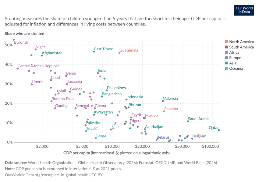 Stunting vs. GDP per capita
