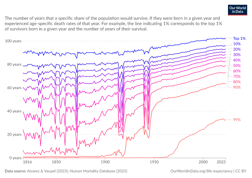 A thumbnail of the "Survival ages across the population" chart