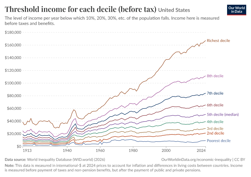 A thumbnail of the "Threshold income for each decile (before tax)" chart