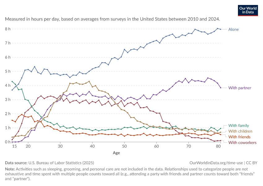A thumbnail of the "Who Americans spend their time with, by age" chart