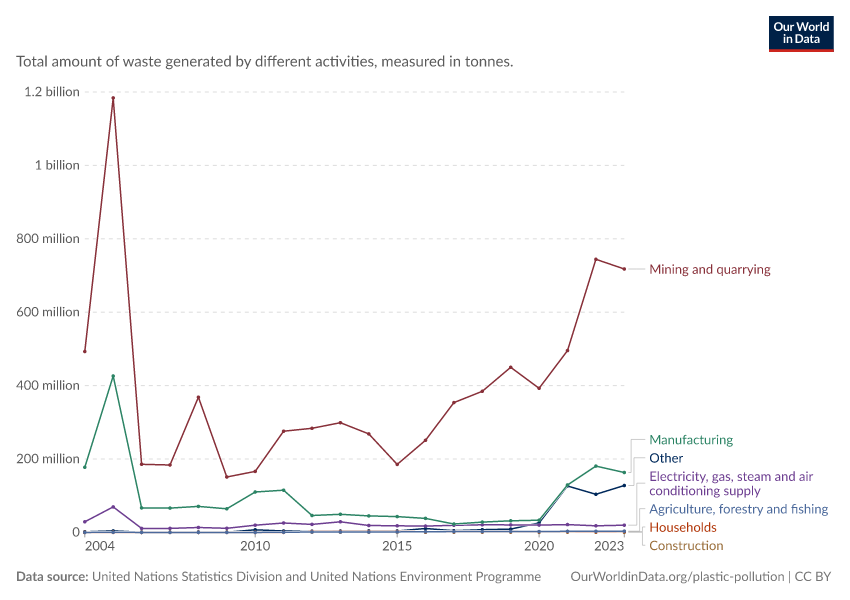 A thumbnail of the "Total waste generation" chart